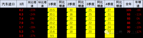 配资学习网 崔东树：1-3月汽车进口9.5万辆 同比下降39%